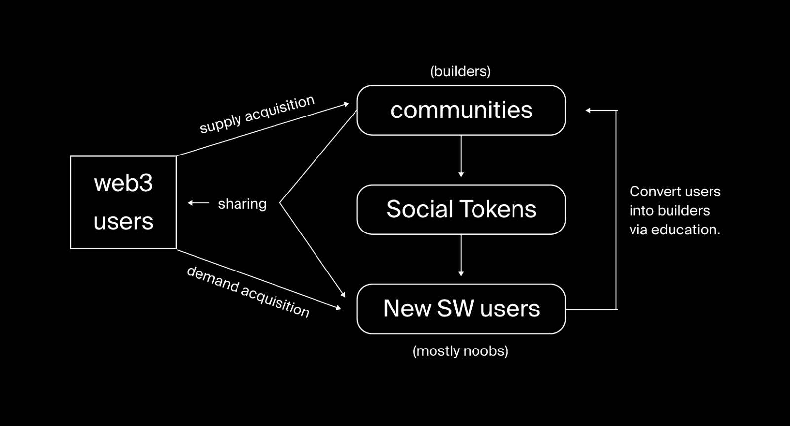 Web3 Social Wallet Flywheel for Community Platforms by @itsjulianpaul.