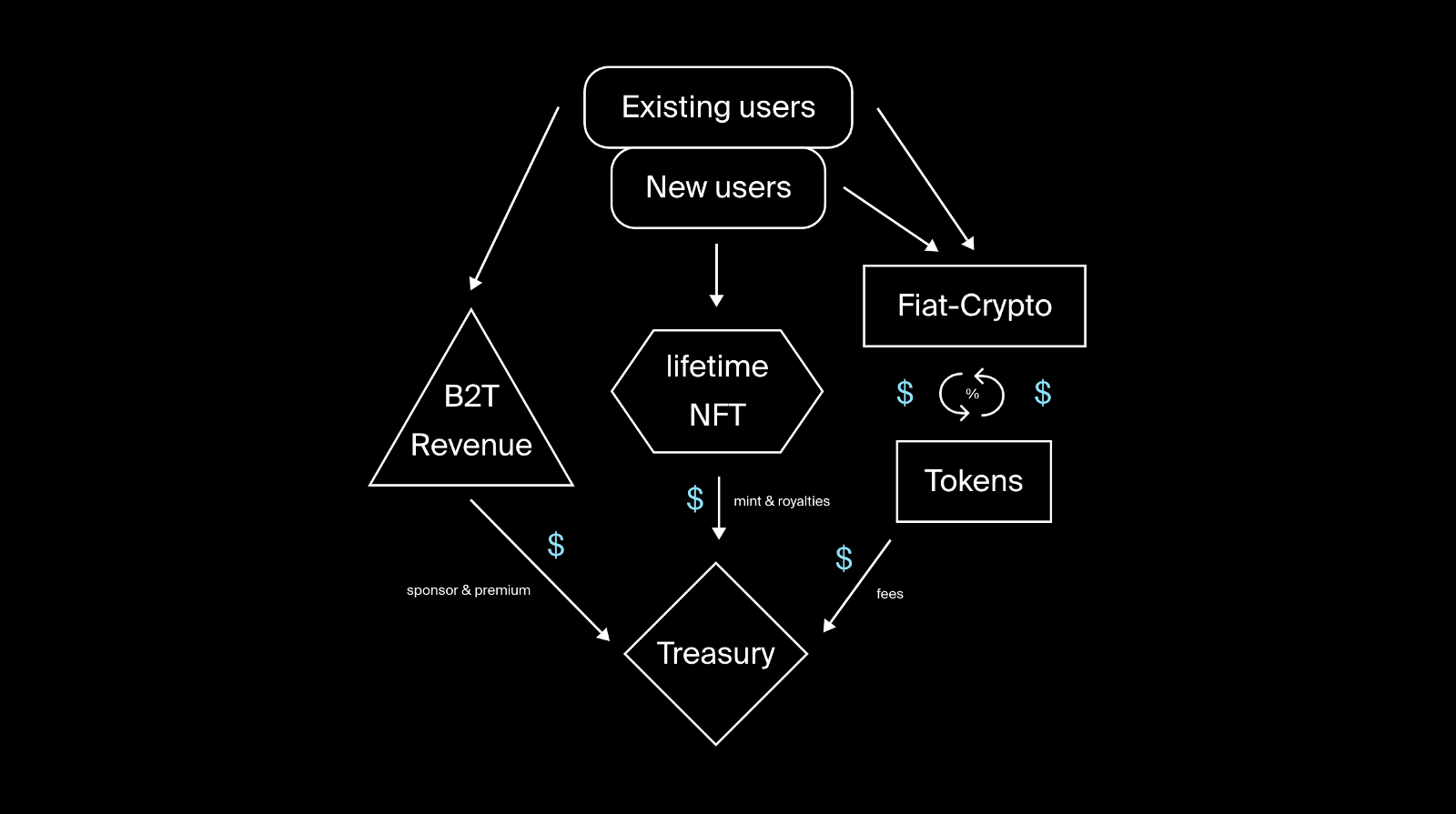 The business model for Web3 Social Wallets by @itsjulianpaul.