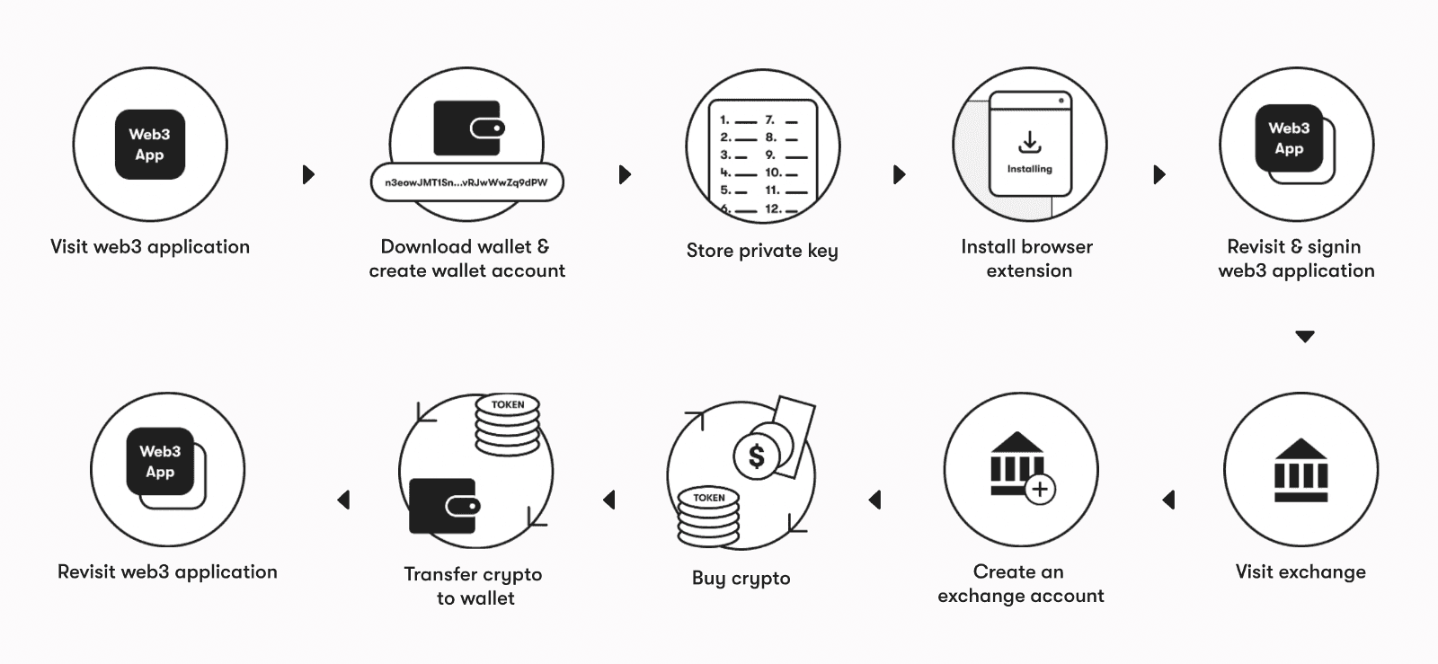 Thanks ramper.xyz for this web3 wallet onboarding flow.