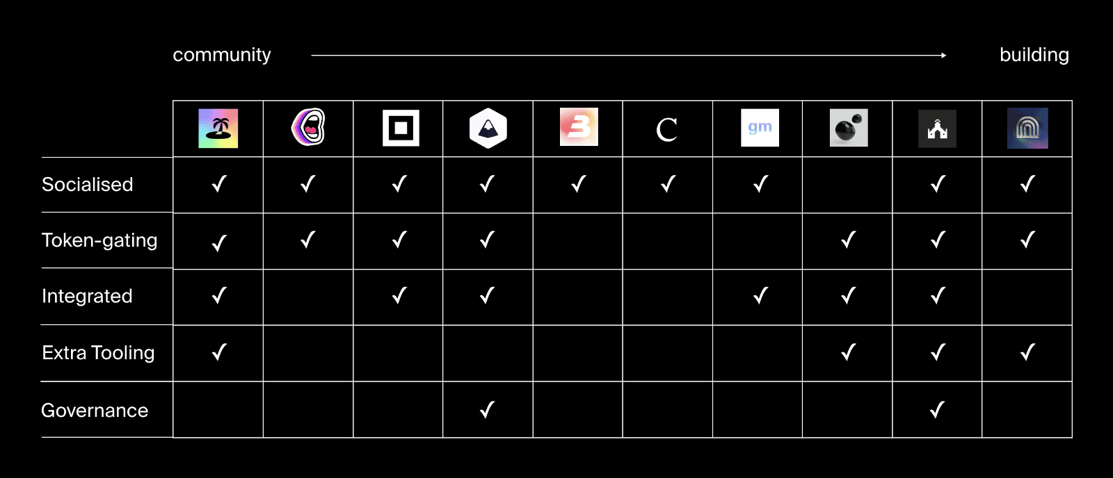 Competitive Analysis matrix of the biggest Web3 community players.