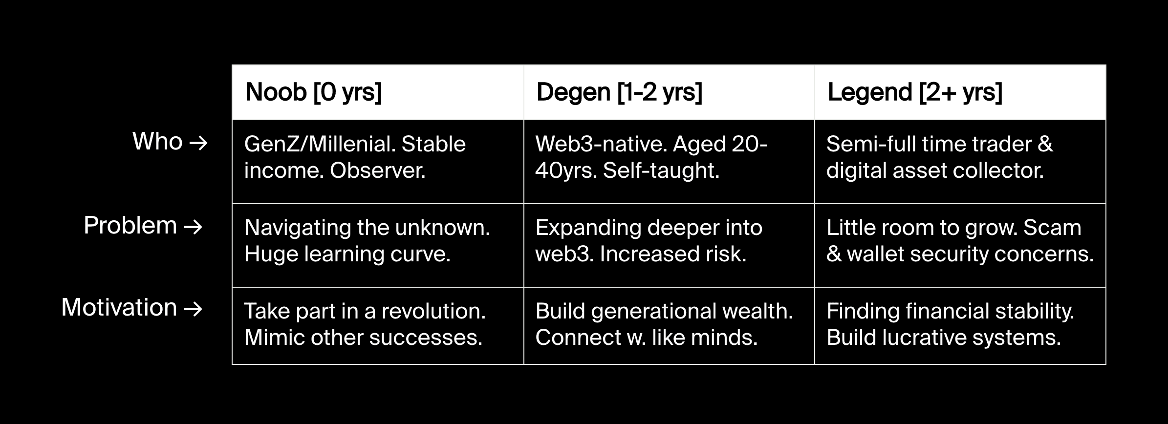 The 3 segments of Social Wallet users in web3.